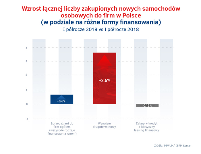 Wzrost-sprzedazy---wynajem-dlugoterminowy-vs-reszta-rynku.jpg